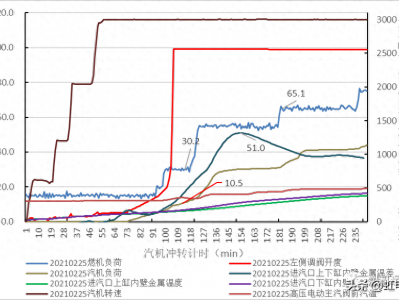 云开·全站APPkaiyun官网 转载--上汽LZN55型汽轮机冷态启动上下缸温差大分析