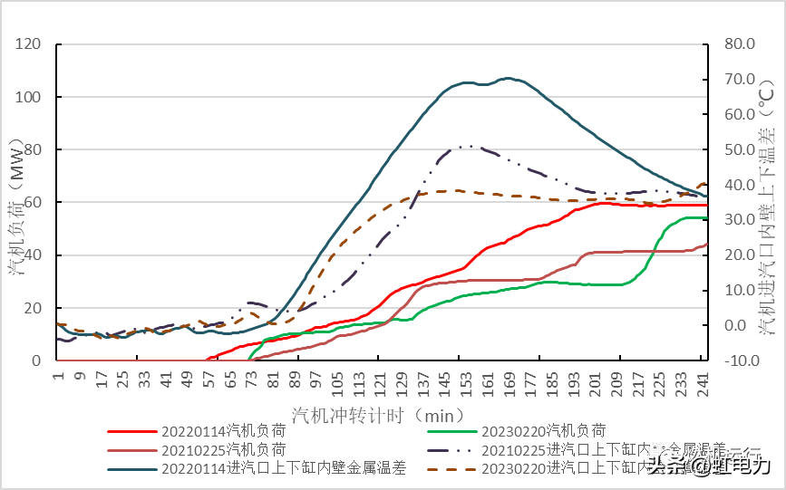 汽轮机暖机_汽轮机暖机_汽轮机暖机