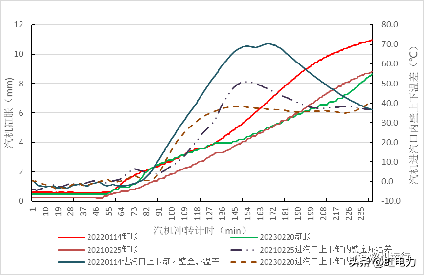 汽轮机暖机_汽轮机暖机_汽轮机暖机