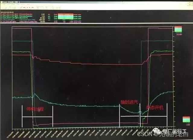 汽轮机暖机_汽轮机暖机_汽轮机暖机